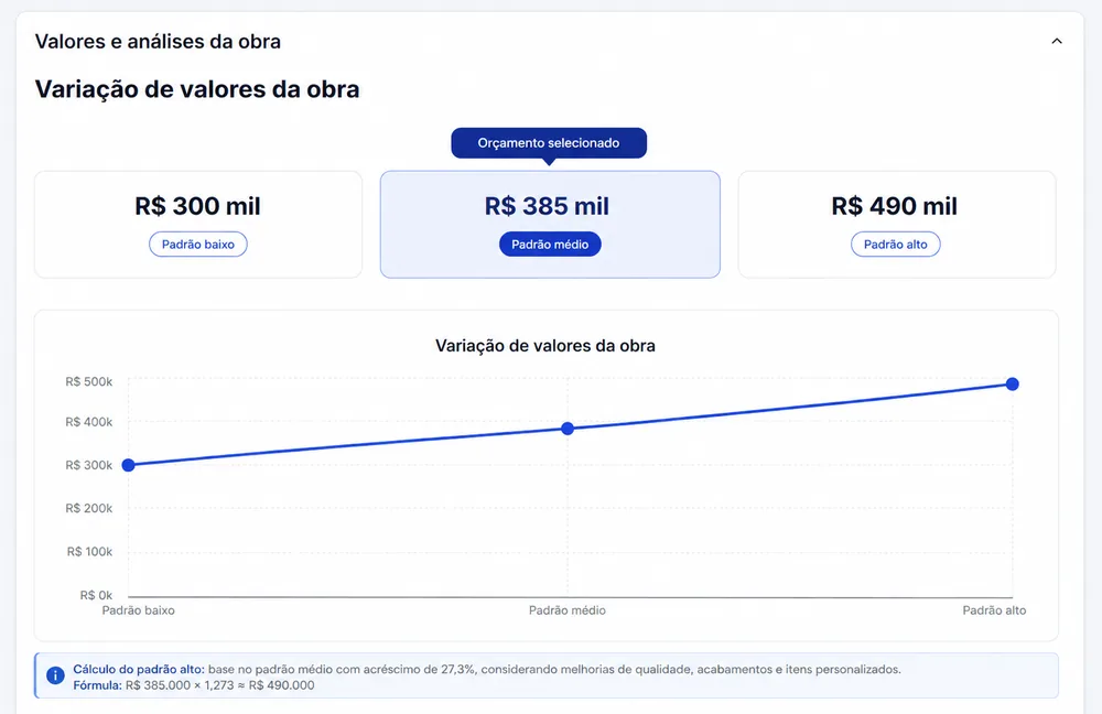 Valores e análises da obra: variação de valores por padrão baixo, médio e alto